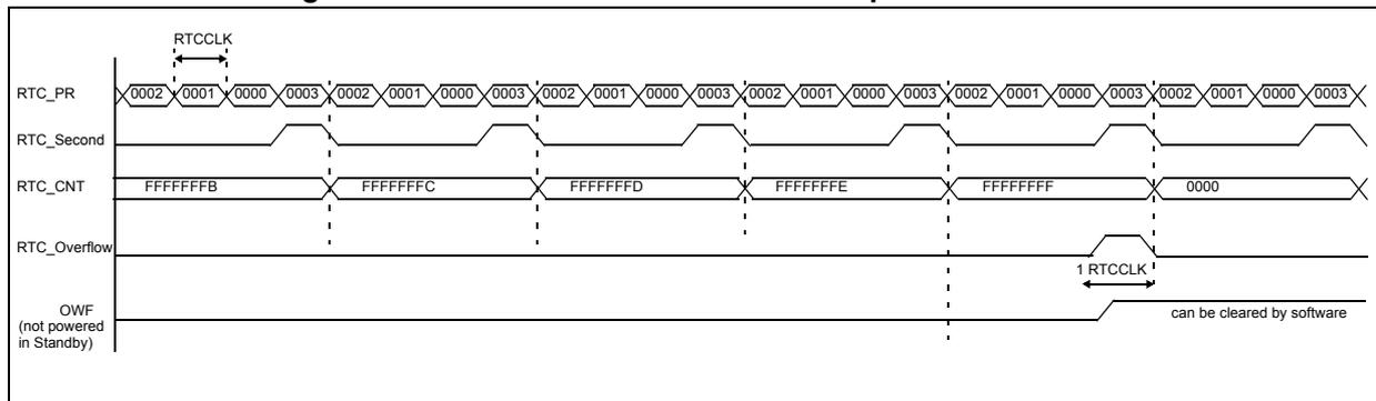 Timing diagram for Figure 181 showing RTC_PR, RTC_Second, RTC_CNT, RTC_Overflow, and OWF signals over time. The diagram shows the relationship between the RTC PR register, the Second flag, the Counter, the Overflow flag, and the Overflow flag (OWF) over several clock cycles. The counter increments from FFFFFFFB to 0000, triggering the overflow. The OWF flag is asserted when the counter reaches 0000.