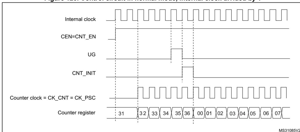 Timing diagram showing the control circuit and counter register behavior in normal mode with internal clock divided by 1.