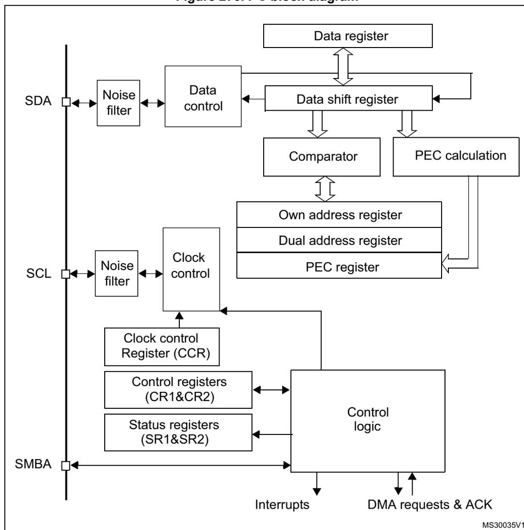 Figure 270. I2C block diagram. The diagram shows the internal architecture of an I2C interface. On the left, three pins are shown: SDA, SCL, and SMBA. The SDA pin is connected to a Noise filter, which is connected to a Data control block. The SCL pin is connected to a Noise filter, which is connected to a Clock control block. The SMBA pin is connected to a Control logic block. The Data control block is connected to a Data register and a Data shift register. The Data register is connected to the Data shift register. The Data shift register is connected to a Comparator and a PEC calculation block. The Comparator is connected to an Own address register, a Dual address register, and a PEC register. The PEC calculation block is also connected to the PEC register. The Clock control block is connected to a Clock control Register (CCR), Control registers (CR1&CR2), and Status registers (SR1&SR2). These registers are connected to a Control logic block. The Control logic block is connected to Interrupts and DMA requests & ACK. The diagram is labeled MS30035V1 in the bottom right corner.