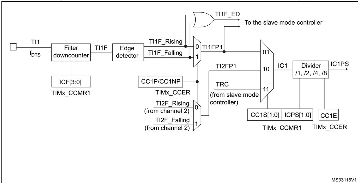 Figure 78: Capture/compare channel (example: channel 1 input stage) block diagram. The diagram shows the input stage for channel 1. TI1 is filtered by a 'Filter downcounter' with ICF[3:0] from TIMx_CCMR1 to produce TI1F. TI1F is then processed by an 'Edge detector' to produce TI1F_Rising and TI1F_Falling signals. These are multiplexed by TI1FP1. TI2F signals from channel 2 are also multiplexed by TI2FP1. TRC from the slave mode controller is multiplexed by IC1. IC1 is then divided by a 'Divider /1, /2, /4, /8' controlled by ICPS[1:0] from TIMx_CCMR1 and CC1E from TIMx_CCER to produce IC1PS. TI1F_ED is sent to the slave mode controller. MS33115V1