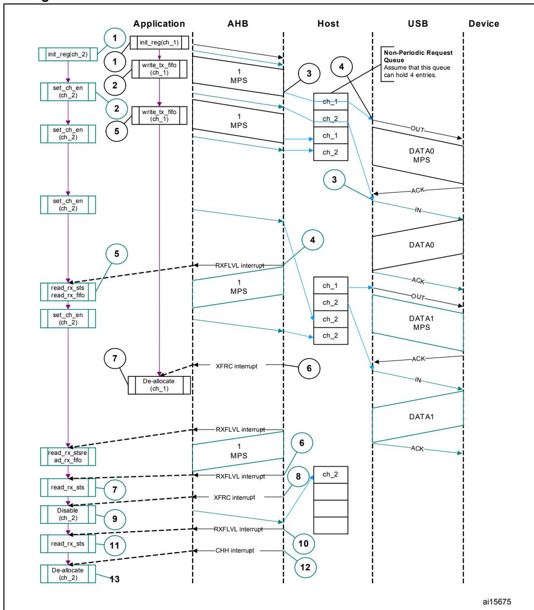 Sequence diagram showing normal bulk/control OUT/SETUP and bulk/control IN transactions between Application, AHB, Host, USB, and Device. The diagram shows a series of numbered steps (1-13) involving register initialization, FIFO writes, request queuing, data transfers (OUT, DATA0, DATA1), and various interrupts (RXFLVL, XFRC, CHH).