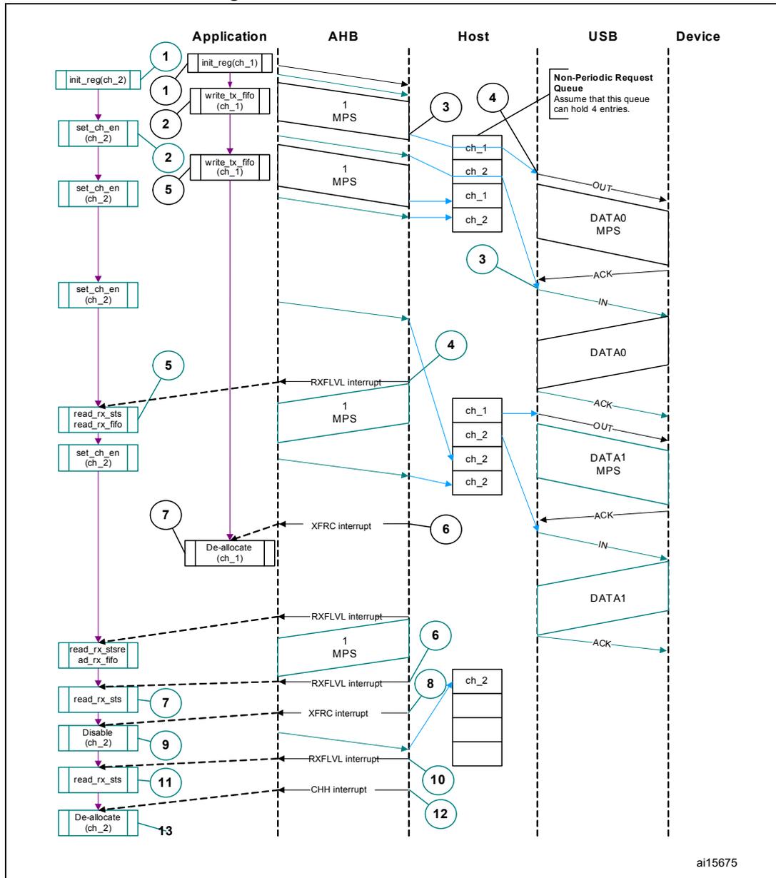 Sequence diagram of Bulk/control IN transactions showing interactions between Application, AHB, Host, USB, and Device. The diagram illustrates the flow of data and control signals for two channels (ch_1 and ch_2).