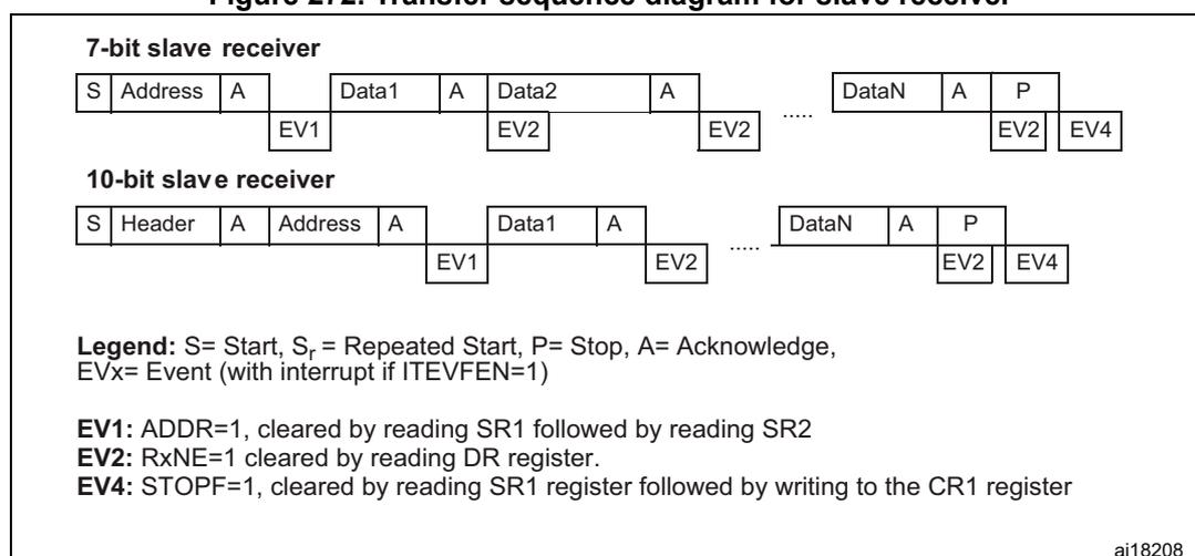 Figure 272. Transfer sequence diagram for slave receiver. The diagram shows two sequences: 7-bit slave receiver and 10-bit slave receiver. The 7-bit sequence starts with S (Start), Address, A (Acknowledge), EV1 (Event), Data1, A, EV2 (Event), Data2, A, EV2, ..., DataN, A, P (Stop), EV2, EV4 (Event). The 10-bit sequence starts with S, Header, A, Address, A, EV1, Data1, A, EV2, ..., DataN, A, P, EV2, EV4. A legend defines S as Start, Sr as Repeated Start, P as Stop, A as Acknowledge, EVx as Event (with interrupt if ITEVFEN=1). EV1: ADDR=1, cleared by reading SR1 followed by reading SR2. EV2: RxNE=1 cleared by reading DR register. EV4: STOPF=1, cleared by reading SR1 register followed by writing to the CR1 register. The diagram is labeled ai18208.