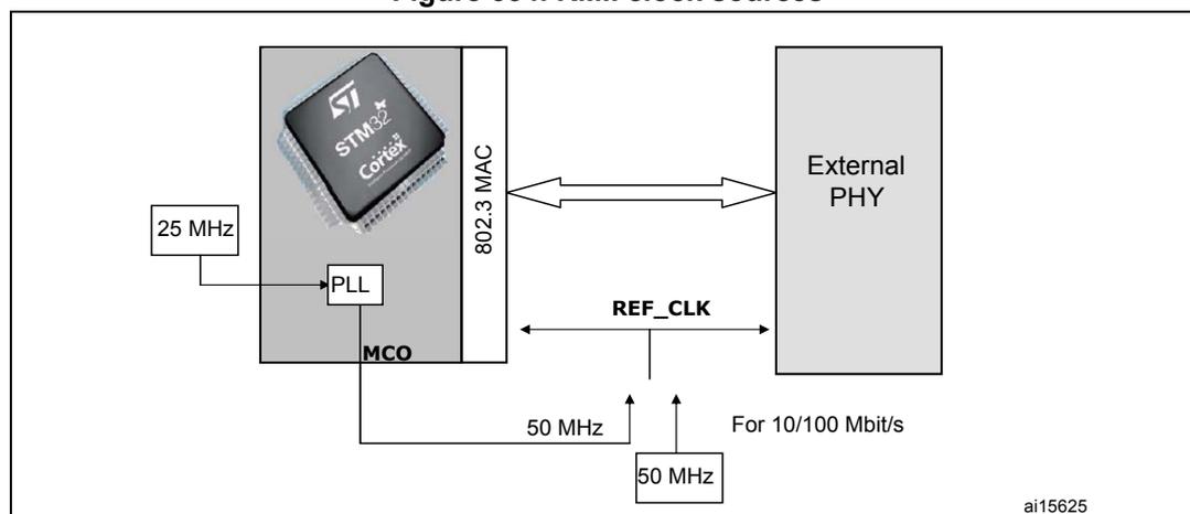 Diagram of RMII clock sources