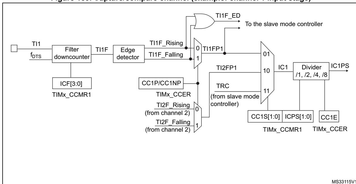Figure 159: Capture/compare channel (example: channel 1 input stage) block diagram.