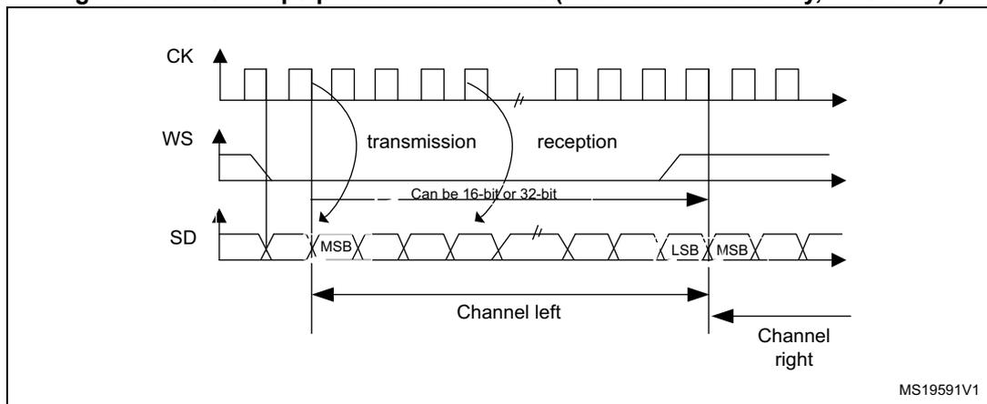 Figure 250: I²S Philips protocol waveforms for 16/32-bit full accuracy with CPOL = 0. The diagram shows three signals: CK (clock), WS (word select), and SD (serial data). CK is a periodic square wave. WS is a signal that goes low for one clock cycle before the start of each channel's data. SD carries the data bits, with the MSB (Most Significant Bit) and LSB (Least Significant Bit) indicated. The diagram is divided into 'transmission' and 'reception' phases. The data length can be 16-bit or 32-bit. The first channel shown is 'Channel left', followed by 'Channel right'. The reference code MS19591V1 is in the bottom right corner.