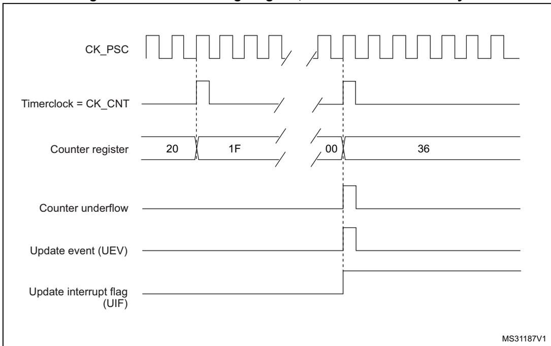 Timing diagram for internal clock divided by N. It shows CK_PSC, Timerclock = CK_CNT, Counter register values (20, 1F, 00, 36), Counter underflow, Update event (UEV), and Update interrupt flag (UIF) over time. MS31187V1