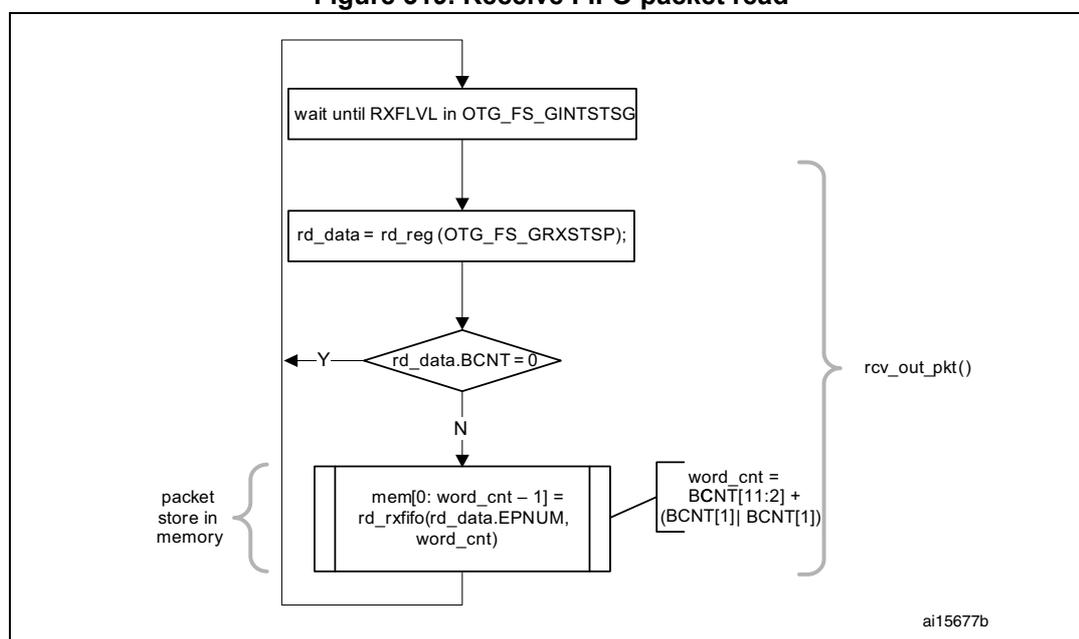 Flowchart of the Receive FIFO packet read procedure. The process starts with 'wait until RXFLVL in OTG_FS_GINTSTSG', followed by 'rd_data = rd_reg (OTG_FS_GRXSTSP);'. A decision diamond 'rd_data.BCNT = 0?' follows. If 'Y' (Yes), the process loops back to the start. If 'N' (No), it proceeds to a block 'mem[0: word_cnt - 1] = rd_rxfifo(rd_data.EPNUM, word_cnt)'. This block is associated with 'packet store in memory' and 'word_cnt = BCNT[11:2] + (BCNT[1] BCNT[1])'. A bracket on the right side of the flowchart labels the loop as 'rcv_out_pkt()'. The diagram is labeled 'ai15677b'.