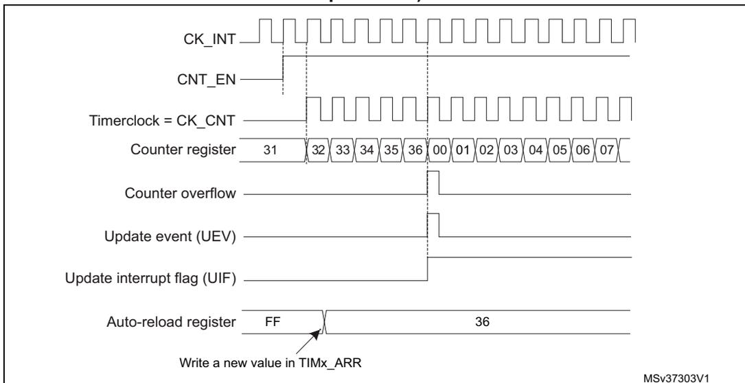 Timing diagram for update event when ARPE=0. It shows CK_INT, CNT_EN, Timerclock = CK_CNT, Counter register (values 31 to 07), Counter overflow, Update event (UEV), Update interrupt flag (UIF), and Auto-reload register (values FF, 36).