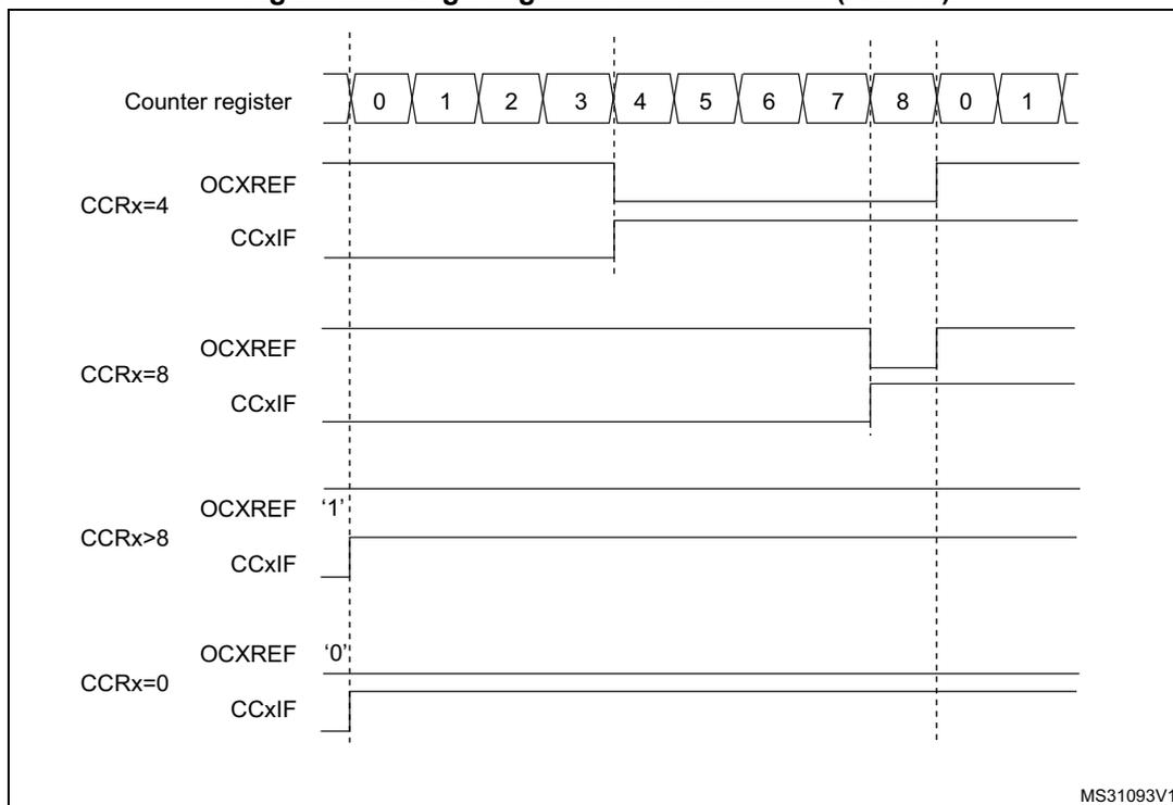 Timing diagram showing edge-aligned PWM waveforms for different CCRx values (4, 8, >8, 0) relative to a counter register sequence (0-8, 0-1).