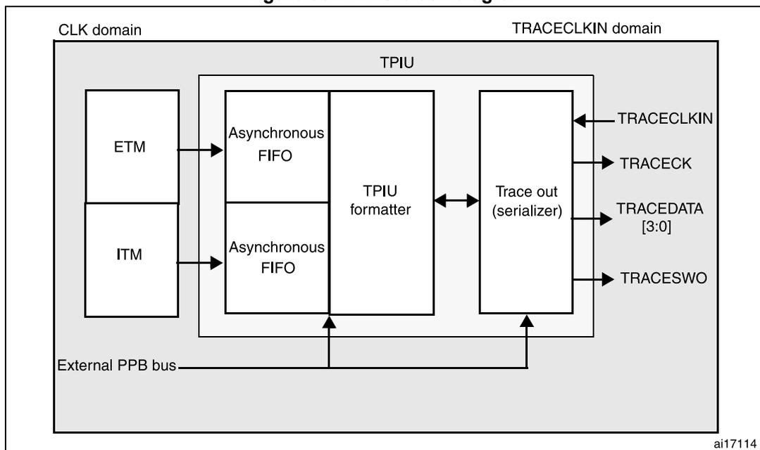TPIU block diagram showing internal components like ETM, ITM, Asynchronous FIFOs, TPIU formatter, and Trace out (serializer) connected to external pins: TRACECLKIN, TRACECK, TRACEDATA [3:0], and TRACESWO. It also shows the connection to an External PPB bus and the division into CLK and TRACECLKIN domains.