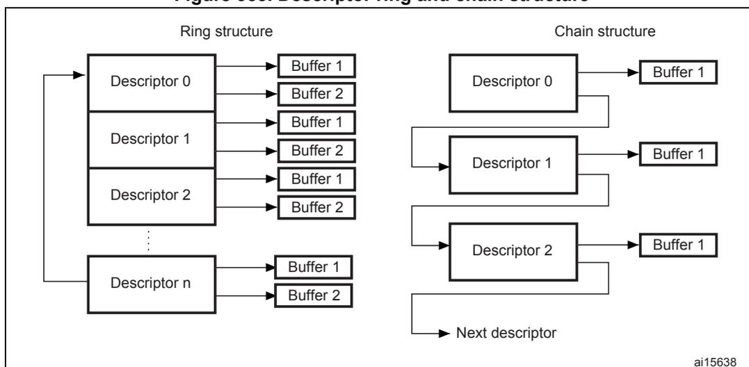 Figure 353. Descriptor ring and chain structure. The diagram illustrates two DMA descriptor structures: Ring structure and Chain structure. In the Ring structure, multiple descriptors (Descriptor 0, Descriptor 1, Descriptor 2, ..., Descriptor n) are arranged vertically. Each descriptor points to two buffers (Buffer 1 and Buffer 2). A feedback arrow from the last descriptor (Descriptor n) loops back to the first descriptor (Descriptor 0), forming a ring. In the Chain structure, multiple descriptors (Descriptor 0, Descriptor 1, Descriptor 2, ...) are arranged vertically. Each descriptor points to one buffer (Buffer 1). A feedback arrow from the last descriptor (Descriptor 2) points to 'Next descriptor', indicating a chain of descriptors. The diagram is labeled ai15638.