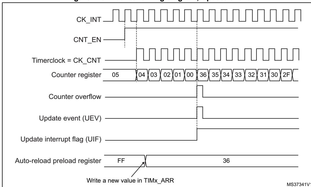 Figure 113. Counter timing diagram, Update event. The diagram shows the relationship between the internal clock (CK_INT), counter enable (CNT_EN), timer clock (CK_CNT), counter register values, counter overflow, update event (UEV), update interrupt flag (UIF), and the auto-reload preload register. The counter register values are shown in a sequence: 05, 04, 03, 02, 01, 00, 36, 35, 34, 33, 32, 31, 30, 2F. The auto-reload preload register is shown with values FF and 36. An arrow points to the register with the text 'Write a new value in TIMx_ARR'.