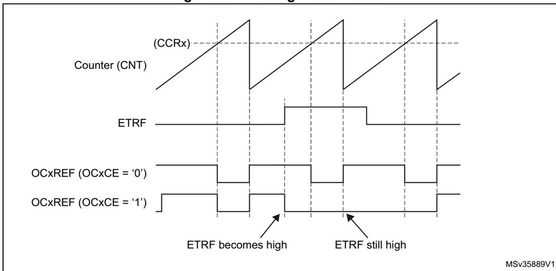 Timing diagram showing the relationship between Counter (CNT), ETRF, and OCxREF signals. The Counter (CNT) is a sawtooth wave. The ETRF signal is a rectangular pulse. The OCxREF signal is shown for two cases: OCxCE = '0' and OCxCE = '1'. When ETRF becomes high, the OCxREF signal (OCxCE = '1') goes low and stays low until the next update event (UEV). The OCxREF signal (OCxCE = '0') remains high. The diagram is labeled with 'ETR becomes high' and 'ETR still high'.