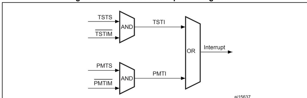 Figure 347. MAC core interrupt masking scheme. The diagram shows two AND gates and one OR gate. The top AND gate has inputs TSTS and TSTIM, and its output is TSTI. The bottom AND gate has inputs PMTS and PMTIM, and its output is PMTI. Both TSTI and PMTI are inputs to an OR gate, which outputs the final Interrupt signal. The identifier 'ai15637' is in the bottom right corner of the diagram box.