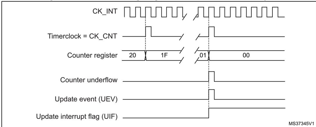 Timing diagram for Figure 117 showing CK_INT, Timerclock = CK_CNT, Counter register values (20, 1F, 01, 00), Counter underflow, Update event (UEV), and Update interrupt flag (UIF).