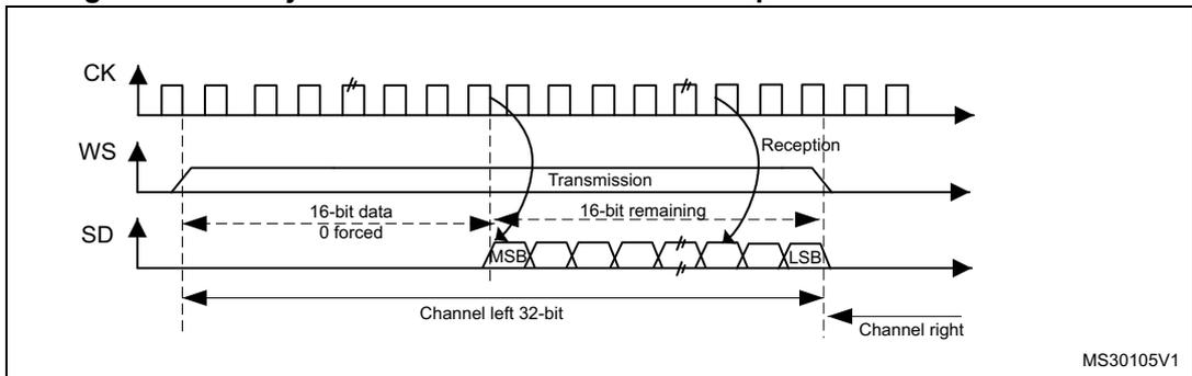Timing diagram showing CK, WS, and SD signals. It illustrates the transmission and reception of a 16-bit data frame extended to a 32-bit channel frame. The first 16 bits are '16-bit data 0 forced' and the remaining 16 bits are '16-bit remaining'. The diagram is divided into 'Channel left 32-bit' and 'Channel right' sections.