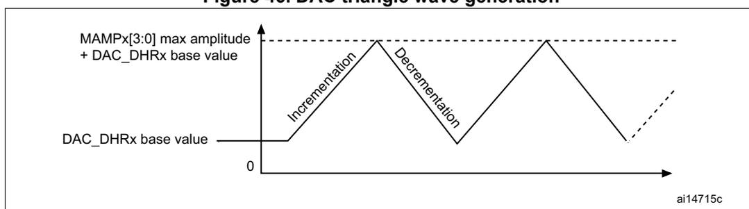 Graph of DAC triangle wave generation. The y-axis represents the DAC output value, with labels for '0', 'DAC_DHRx base value', and 'MAMPx[3:0] max amplitude + DAC_DHRx base value'. The x-axis represents time. The waveform is a triangle wave starting at the base value, rising linearly (labeled 'Incrementation') to the maximum amplitude, and then falling linearly (labeled 'Decrementation') back towards the base value. The diagram is labeled ai14715c.