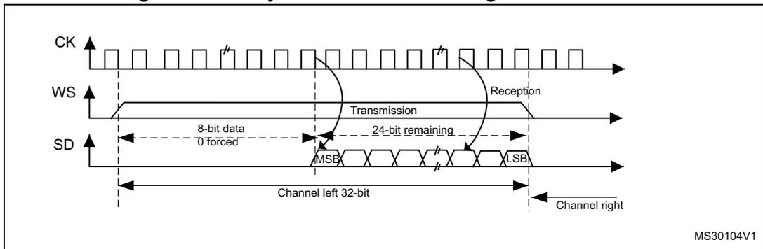 Timing diagram for LSB justified 24-bit frame length with CPOL = 0. It shows three waveforms: CK (clock), WS (word select), and SD (serial data). The CK waveform is a periodic square wave. The WS waveform is a pulse that goes low during the transmission and reception phases. The SD waveform shows an 8-bit data packet followed by a 24-bit 'remaining' section. The transmission phase is labeled 'Transmission' and the reception phase is labeled 'Reception'. The data is split into 'Channel left 32-bit' and 'Channel right'. The diagram is labeled MS30104V1.