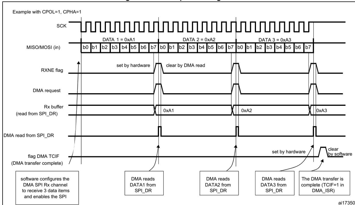 Timing diagram for SPI reception using DMA. It shows the relationship between SCK, MISO/MOSI (in), RXNE flag, DMA request, Rx buffer, DMA read from SPI_DR, and DMA TCIF flag over three data items: DATA 1 = 0xA1, DATA 2 = 0xA2, and DATA 3 = 0xA3. Each data item is received in two bytes (b0, b1, b2, b3, b4, b5, b6, b7). The RXNE flag is set by hardware when the Rx buffer is not empty and clear by DMA read. The DMA request is generated when the Rx buffer is not empty. The DMA TCIF flag is set by hardware when the DMA transfer is complete and clear by software.