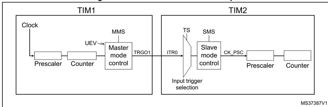 Block diagram for Figure 140 showing the Master/Slave timer example. TIM1 is configured as a Master mode control (MMS) block, receiving a Clock signal and a UEV signal. Its TRGO1 output is connected to the ITR0 input of TIM2. TIM2 is configured as a Slave mode control (SMS) block, receiving the ITR0 signal through an Input trigger selection (TS) block. The SMS block outputs a CK_PSC signal to the Prescaler of TIM2, which is then connected to the Counter of TIM2. The diagram is labeled MS37387V1.