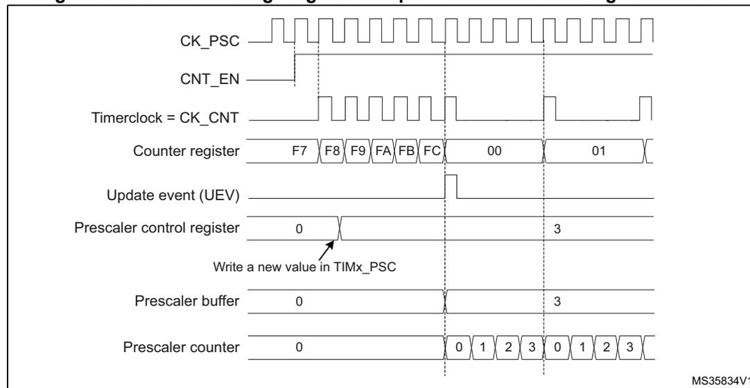 Figure 102: Counter timing diagram with prescaler division change from 1 to 4. The diagram shows the relationship between CK_PSC, CNT_EN, Timerclock (CK_CNT), Counter register, Update event (UEV), Prescaler control register, Prescaler buffer, and Prescaler counter. The counter register counts from F7 to FC, then overflows to 00. The prescaler control register is changed from 0 to 3. The prescaler buffer updates to 3. The prescaler counter counts from 0 to 3, then overflows to 0. The update event (UEV) is generated when the counter overflows. The prescaler division changes from 1 to 4 after the UEV.