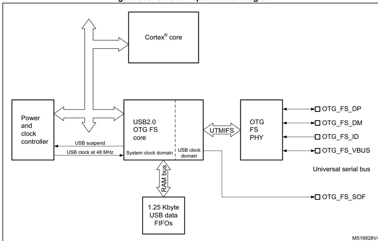 Figure 303. OTG full-speed block diagram. The diagram shows the internal architecture of the USB OTG full-speed core. A Cortex core is connected to a Power and clock controller and a USB2.0 OTG FS core. The USB2.0 OTG FS core is divided into a System clock domain and a USB clock domain. The System clock domain is connected to a RAM bus, which in turn connects to 1.25 Kbyte USB data FIFOs. The USB clock domain is connected to an OTG FS PHY. The OTG FS PHY has five pins: OTG_FS_DP, OTG_FS_DM, OTG_FS_ID, OTG_FS_VBUS, and OTG_FS_SOF. The OTG_FS_SOF pin is labeled as a Universal serial bus. The Power and clock controller provides a USB suspend signal and a USB clock at 48 MHz to the USB2.0 OTG FS core. The USB2.0 OTG FS core is connected to the Cortex core via a bidirectional bus. The USB2.0 OTG FS core is also connected to the OTG FS PHY via a UTMI/FS interface. The RAM bus is connected to the USB2.0 OTG FS core and the 1.25 Kbyte USB data FIFOs. The 1.25 Kbyte USB data FIFOs are connected to the RAM bus and the USB2.0 OTG FS core. The OTG_FS_SOF pin is connected to the USB2.0 OTG FS core and the OTG_FS_PHY. The OTG_FS_DP, OTG_FS_DM, OTG_FS_ID, and OTG_FS_VBUS pins are connected to the OTG_FS_PHY. The OTG_FS_SOF pin is connected to the OTG_FS_PHY and the USB2.0 OTG FS core. The OTG_FS_SOF pin is labeled as a Universal serial bus. The diagram is labeled MS19928V4 in the bottom right corner.