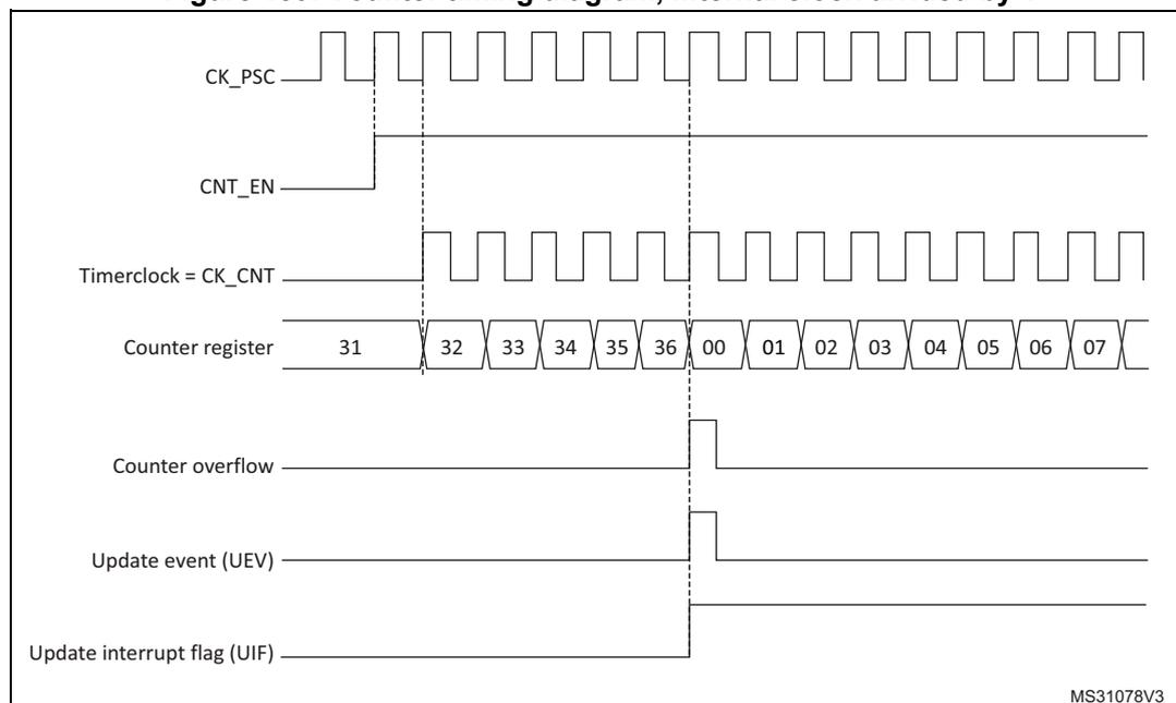 Figure 150. Counter timing diagram, internal clock divided by 1. The diagram shows the relationship between the prescaler clock (CK_PSC), counter enable (CNT_EN), timer clock (Timerclock = CK_CNT), counter register values, counter overflow, update event (UEV), and update interrupt flag (UIF).