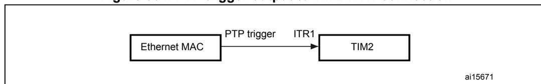Diagram showing the internal connection between the Ethernet MAC and the TIM2 input trigger (ITR1). The Ethernet MAC outputs a PTP trigger signal to the TIM2 ITR1 input.