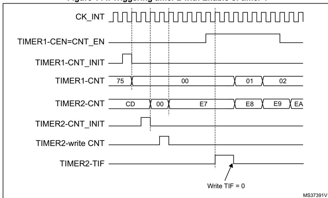 Timing diagram showing the relationship between CK_INT, TIMER1-CEN=CNT_EN, TIMER1-CNT_INIT, TIMER1-CNT, TIMER2-CNT, TIMER2-CNT_INIT, TIMER2-write CNT, and TIMER2-TIF signals over time. The diagram illustrates the sequence of events for triggering Timer 2 using the Enable of Timer 1. The CK_INT signal is a periodic clock. TIMER1-CEN=CNT_EN is a pulse that enables Timer 1. TIMER1-CNT_INIT is a pulse that initializes Timer 1. TIMER1-CNT shows the counter value for Timer 1, starting at 75 and counting up to 00, 01, 02. TIMER2-CNT shows the counter value for Timer 2, starting at CD and counting up to 00, E7, E8, E9, EA. TIMER2-CNT_INIT is a pulse that initializes Timer 2. TIMER2-write CNT is a pulse that writes the counter value for Timer 2. TIMER2-TIF is a pulse that indicates the end of the count for Timer 2. An arrow points to the falling edge of TIMER2-TIF with the text 'Write TIF = 0'. The diagram is labeled MS37391V1.