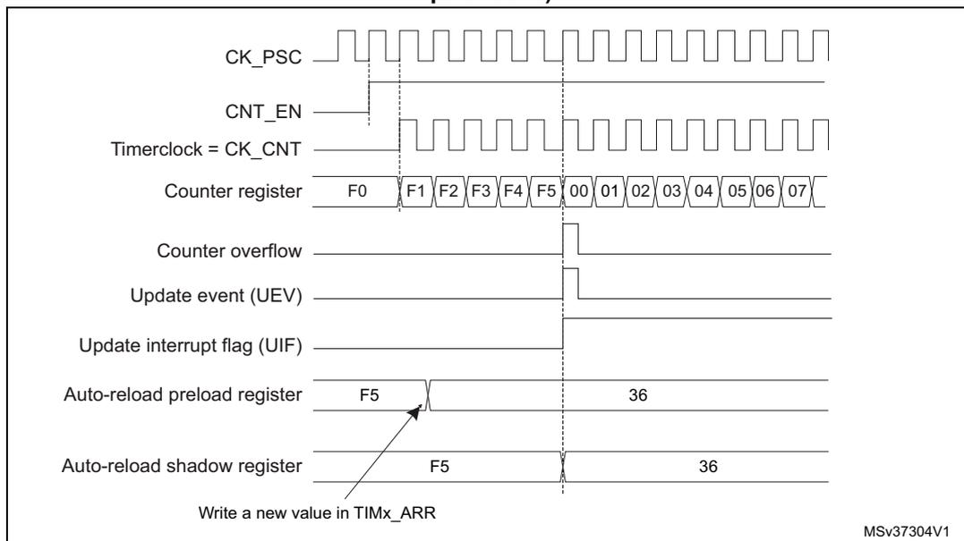Figure 108: Counter timing diagram, Update event when ARPE=1 (TIMx_ARR preloaded).