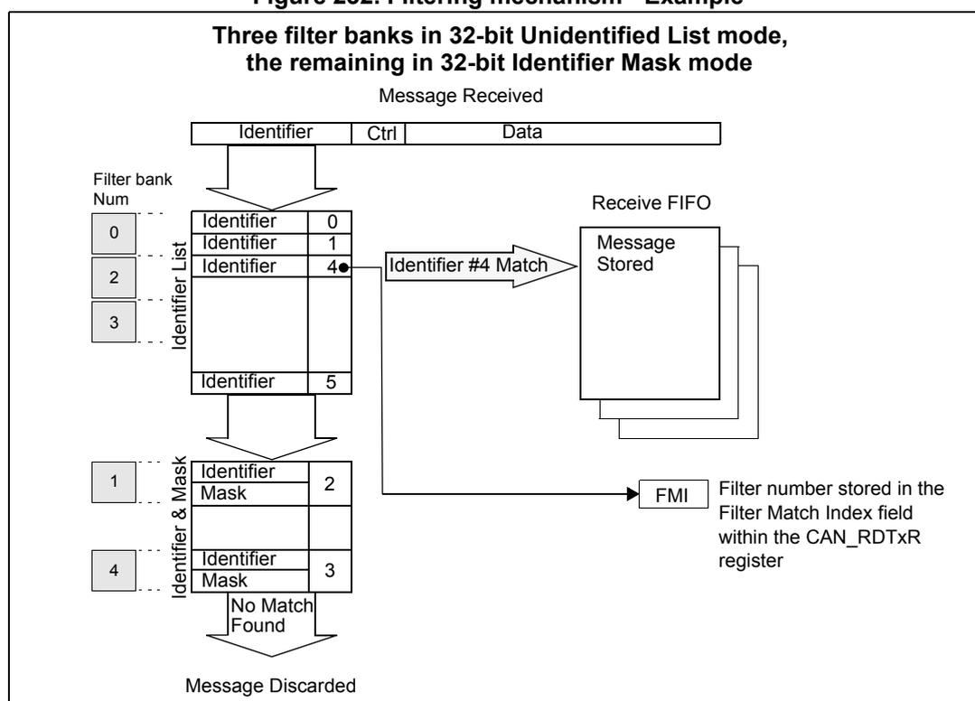Diagram of the filtering mechanism. A message with Identifier, Ctrl, and Data fields is received. The Identifier is compared against filter banks. Bank 0 (Identifier List) contains identifiers 0, 1, 4, and 5. Bank 1 (Identifier & Mask) contains Identifier 2 with Mask 2. Bank 4 (Identifier & Mask) contains Identifier 3 with Mask 3. The Identifier 4 in Bank 0 matches the received message, triggering a 'Identifier #4 Match' which stores the message in the 'Receive FIFO' and sets the 'FMI' (Filter number stored in the Filter Match Index field within the CAN_RDTxR register) to 4. Other identifiers in the list mode (0, 1, 5) and mask mode (2, 3) do not match, resulting in 'No Match Found' and the message being discarded.
