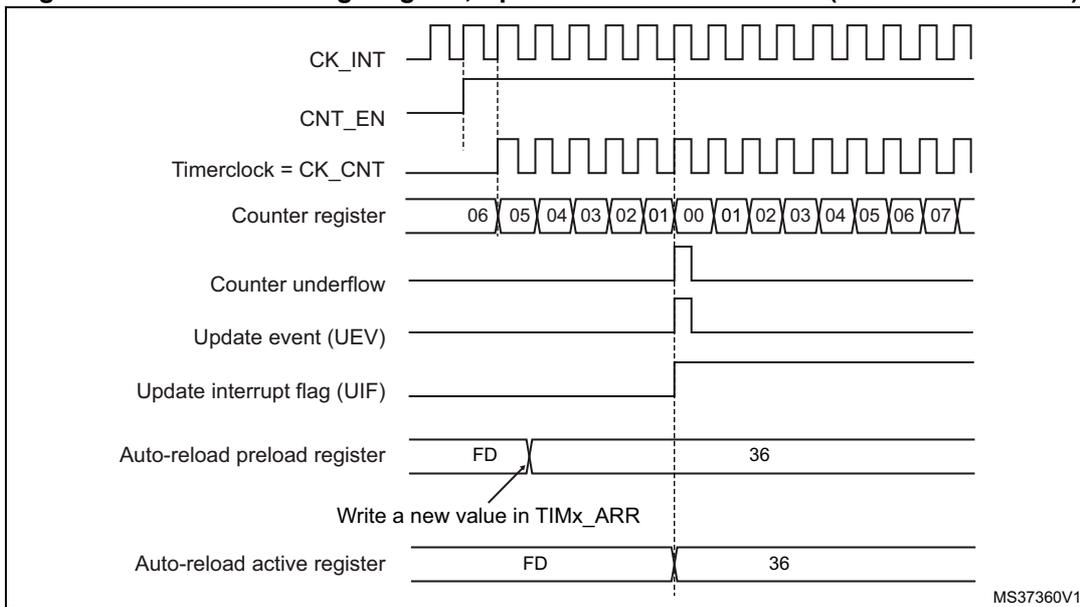 Timing diagram for counter underflow with ARPE=1. It shows the relationship between CK_INT, CNT_EN, Timer clock (CK_CNT), Counter register values (06 down to 00, then 01 up to 07), Counter underflow signal, Update event (UEV), Update interrupt flag (UIF), Auto-reload preload register (FD to 36), and Auto-reload active register (FD to 36).