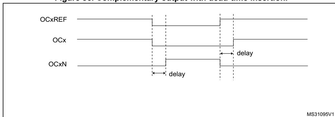 Figure 86: Timing diagram showing OCxREF, OCx, and OCxN waveforms. OCx follows OCxREF but with a delay on the rising edge. OCxN is the inverse of OCxREF but with a delay on its rising edge (which corresponds to the falling edge of OCxREF).