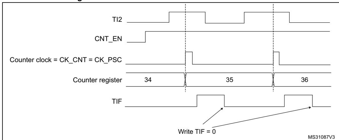 Figure 158: Control circuit in external clock mode 1. This timing diagram shows the relationship between the TI2 input, the counter enable (CNT_EN), the counter clock (CK_CNT = CK_PSC), the counter register value, and the TIF flag. The TI2 input is shown as a square wave. The CNT_EN signal is shown as a high-level signal. The Counter clock (CK_CNT = CK_PSC) is shown as a square wave that toggles on the rising edges of the TI2 input. The Counter register is shown with values 34, 35, and 36, incrementing on each rising edge of the counter clock. The TIF flag is shown as a high-level signal that is set when a rising edge occurs on the TI2 input and is cleared by writing TIF = 0.