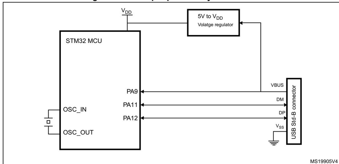 Figure 305: USB peripheral-only connection diagram. An STM32 MCU is shown with its VDD pin connected to a 5V to VDD voltage regulator. The regulator's input is connected to the VBUS pin of a USB Std-B connector. The MCU's PA9, PA11, and PA12 pins are connected to the VBUS, DM, and DP pins of the USB Std-B connector, respectively. The OSC_IN and OSC_OUT pins of the MCU are connected to an external oscillator circuit. The VSS pin of the USB Std-B connector is connected to ground. The diagram is labeled MS19905V4.