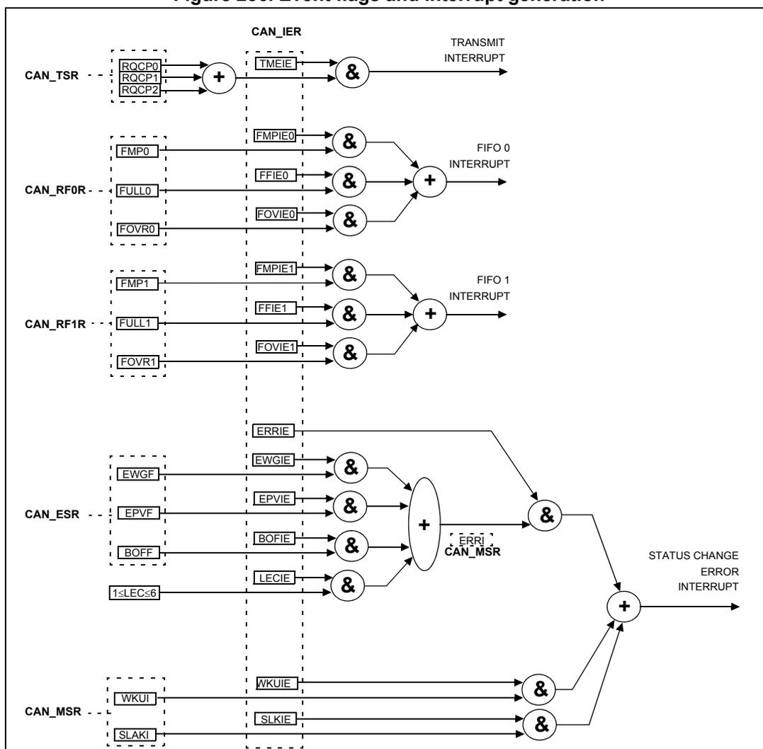 Figure 236. Event flags and interrupt generation. This logic diagram shows how various CAN register flags are ANDed with interrupt enable bits from the CAN_IER register to generate specific interrupts. The diagram is organized into four horizontal sections: TRANSMIT INTERRUPT, FIFO 0 INTERRUPT, FIFO 1 INTERRUPT, and STATUS CHANGE ERROR INTERRUPT. Each section shows the relevant flags from CAN_TSR, CAN_RF0R, CAN_RF1R, CAN_ESR, and CAN_MSR registers, their corresponding enable bits in CAN_IER, and the logic gates (AND/OR) that combine them to produce the final interrupt signal.