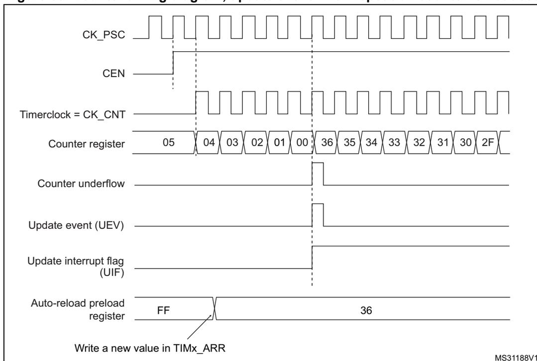 Figure 65. Counter timing diagram, update event when repetition counter is not used. The diagram shows the relationship between the prescaler clock (CK_PSC), counter enable (CEN), timer clock (CK_CNT), counter register values, counter underflow, update event (UEV), update interrupt flag (UIF), and auto-reload preload register. The counter counts down from 05 to 00, then overflows to 36 and counts down to 2F. An update event is generated at the 00 count, setting the UIF flag. The auto-reload preload register is shown with a value of FF, which is updated to 36.