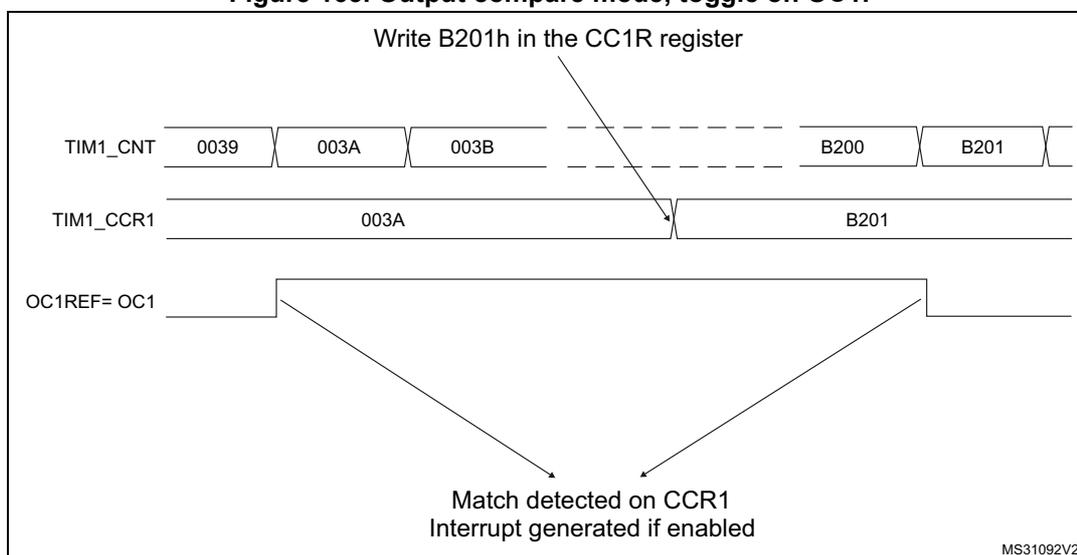 Timing diagram for Output compare mode, toggle on OC1. The diagram shows three horizontal timelines: TIM1_CNT, TIM1_CCR1, and OC1REF= OC1. TIM1_CNT starts at 0039, increments through 003A and 003B, and reaches B200 and B201. TIM1_CCR1 is initially set to 003A and is updated to B201. OC1REF= OC1 is a square wave that toggles state at the match points (003A and B201). An arrow points from the text 'Write B201h in the CC1R register' to the update of TIM1_CCR1. Another arrow points from the match point at B201 to the text 'Match detected on CCR1 Interrupt generated if enabled'. The diagram is labeled MS31092V2.