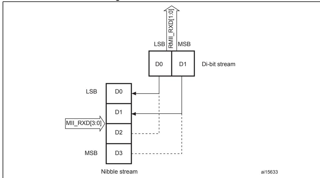 Diagram illustrating the receive bit order for MII/RMII. A vertical stack of four bits (D0, D1, D2, D3) represents the nibble stream, with D0 at the top (LSB) and D3 at the bottom (MSB). An arrow labeled 'MII_RXD[3:0]' points to this stack. Above the stack, a horizontal box contains two bits, D0 and D1, labeled 'Di-bit stream'. Above this box, an arrow labeled 'RMII_RXD[1:0]' points upwards, with 'LSB' on the left and 'MSB' on the right. Dashed lines connect D0 and D1 from the Di-bit stream to the corresponding positions in the nibble stream. The diagram is labeled 'ai15633' in the bottom right corner.
