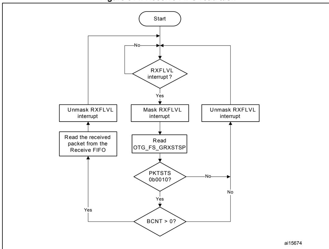 Flowchart of the Receive FIFO read task. The process starts at 'Start', then enters a loop waiting for an 'RXFLVL interrupt?'. If 'No', it loops back. If 'Yes', it proceeds to 'Mask RXFLVL interrupt', then 'Read OTG_FS_GRXSTSP'. From there, it checks 'PKTSTS 0b0010?'. If 'No', it goes to 'Unmask RXFLVL interrupt' and loops back. If 'Yes', it checks 'BCNT > 0?'. If 'Yes', it proceeds to 'Read the received packet from the Receive FIFO', then 'Unmask RXFLVL interrupt', and loops back. If 'No', it goes to 'Unmask RXFLVL interrupt' and loops back. The diagram is labeled 'ai15674' in the bottom right corner.