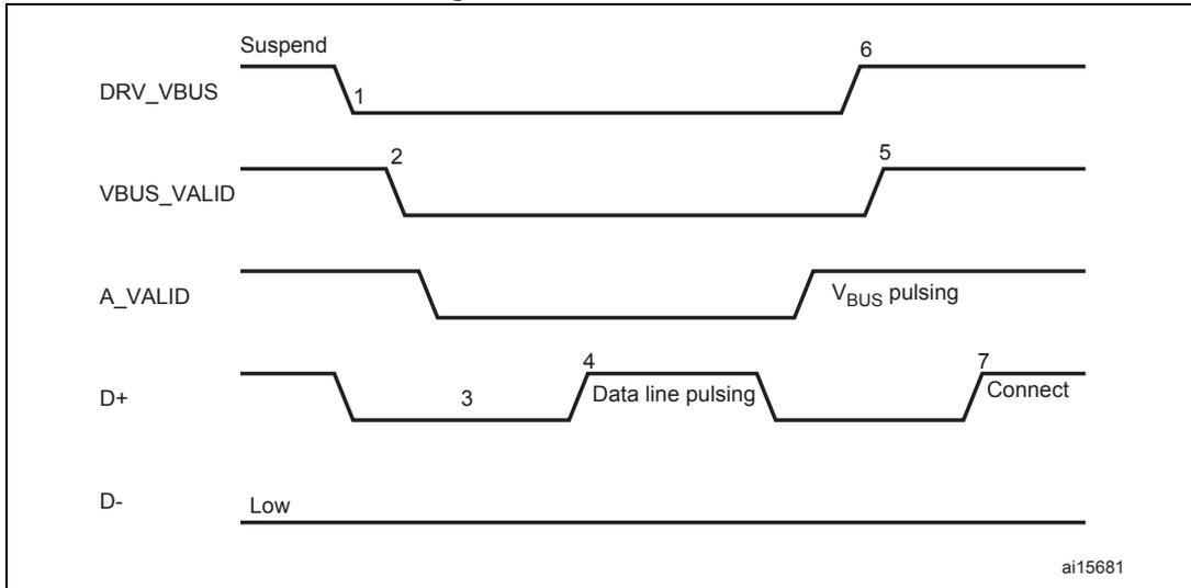 Timing diagram for A-device SRP showing five signal lines: DRV_VBUS, VBUS_VALID, A_VALID, D+, and D-. 1. DRV_VBUS goes low (Suspend). 2. VBUS_VALID goes low. 3. D+ goes low. 4. D+ shows 'Data line pulsing'. 5. VBUS_VALID goes high after 'VBUS pulsing' on A_VALID. 6. DRV_VBUS goes high. 7. D+ goes high (Connect). D- remains low throughout.