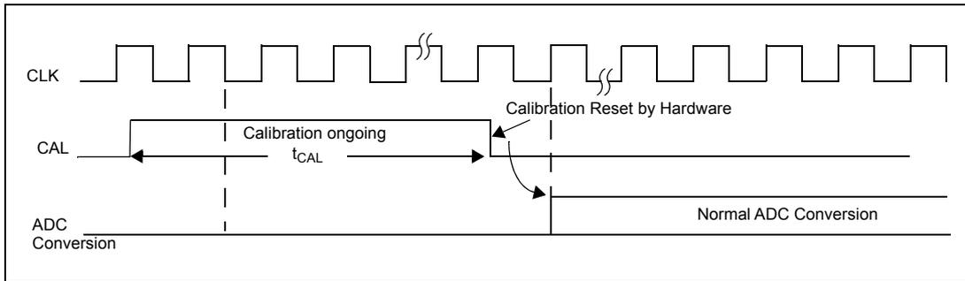 Timing diagram for ADC calibration. It shows three signals: CLK (clock), CAL (calibration control), and ADC Conversion. The CAL signal goes high to start calibration, which lasts for a duration labeled tCAL. During this time, 'Calibration ongoing' is indicated. When CAL returns low, 'Calibration Reset by Hardware' occurs, followed by the start of 'Normal ADC Conversion' on the ADC Conversion signal line.