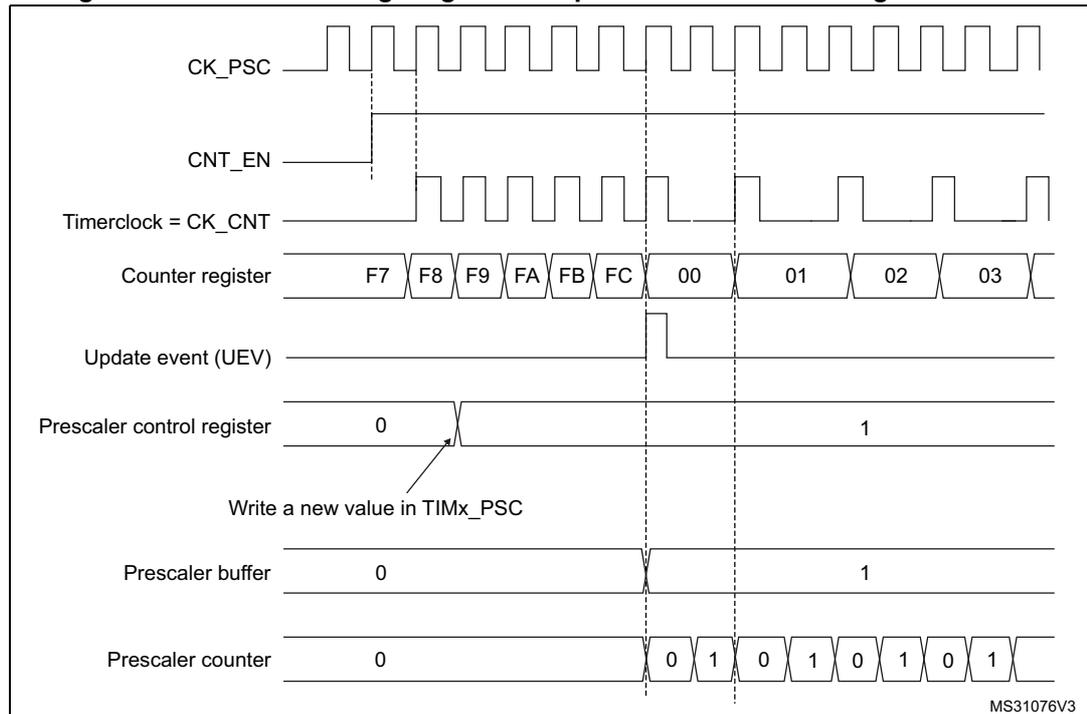 Timing diagram showing the effect of changing the prescaler division from 1 to 2 on a timer counter.