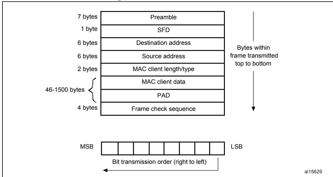Diagram of MAC frame format showing fields: Preamble (7 bytes), SFD (1 byte), Destination address (6 bytes), Source address (6 bytes), MAC client length/type (2 bytes), MAC client data (46-1500 bytes), PAD (part of data), and Frame check sequence (4 bytes). Includes bit transmission order diagram.