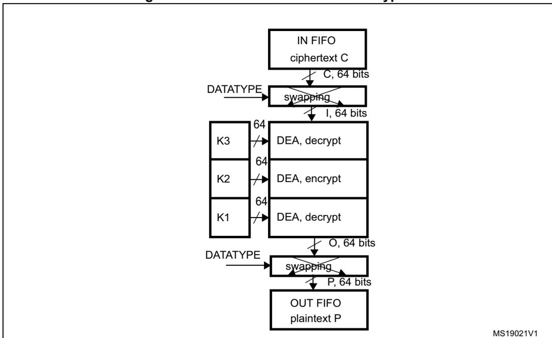 Flowchart of DES/TDES-ECB mode decryption process. It shows data flow from IN FIFO (ciphertext C) through swapping, three DEA stages (decrypt, encrypt, decrypt) with keys K3, K2, K1, another swapping stage, to OUT FIFO (plaintext P).