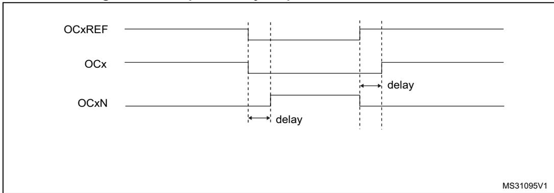 Timing diagram for complementary output with dead-time insertion. It shows three waveforms: OCxREF, OCx, and OCxN. OCxREF is a reference signal. OCx and OCxN are complementary outputs. Dead-time is indicated by 'delay' labels between the transitions of OCx and OCxN.