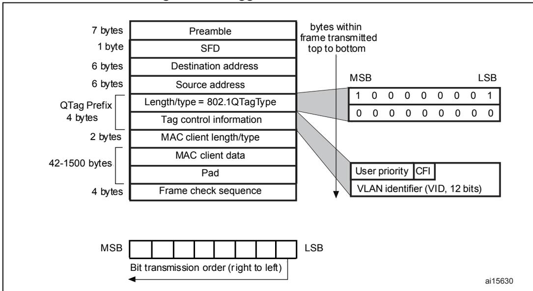 Diagram of Tagged MAC frame format showing fields: Preamble (7 bytes), SFD (1 byte), Destination address (6 bytes), Source address (6 bytes), QTag Prefix (4 bytes) containing Length/type = 802.1QTagType, Tag control information, and MAC client length/type (2 bytes). It also shows MAC client data (42-1500 bytes), Pad (4 bytes), and Frame check sequence (4 bytes). A detailed view of the Tag control information field shows User priority, CFI, and VLAN identifier (VID, 12 bits).