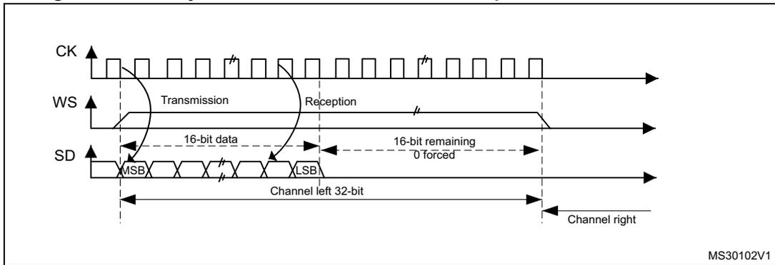 Timing diagram for MSB justified 16-bit extended to 32-bit packet frame with CPOL = 0. It shows CK, WS, and SD signals. The SD signal is divided into 'Transmission' and 'Reception' phases. The transmission phase contains '16-bit data' (MSB to LSB) followed by '16-bit remaining 0 forced'. The reception phase contains 'Channel left 32-bit' and 'Channel right'. The diagram is labeled MS30102V1.