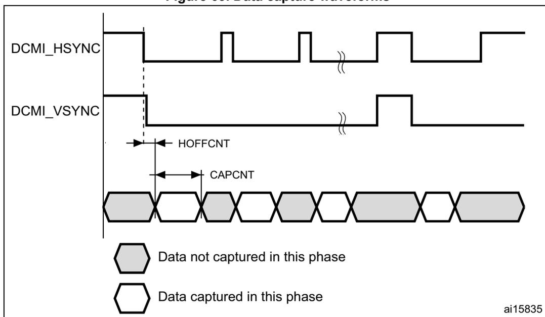 Figure 63: Data capture waveforms. The diagram shows three timing diagrams. The top diagram is DCMI_HSYNC, showing a series of pulses. The second diagram is DCMI_VSYNC, showing a signal that goes low for one line. The third diagram shows a sequence of data phases, represented by alternating grey and white hexagons. A vertical dashed line marks the start of the capture window. The time interval from this line to the start of the first captured data phase is labeled 'HOFFCNT'. The duration of the first captured data phase is labeled 'CAPCNT'. A legend at the bottom indicates that grey hexagons represent 'Data not captured in this phase' and white hexagons represent 'Data captured in this phase'. The identifier 'ai15835' is in the bottom right corner.